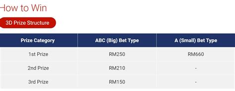 3d bet|Damacai Prize Structure .